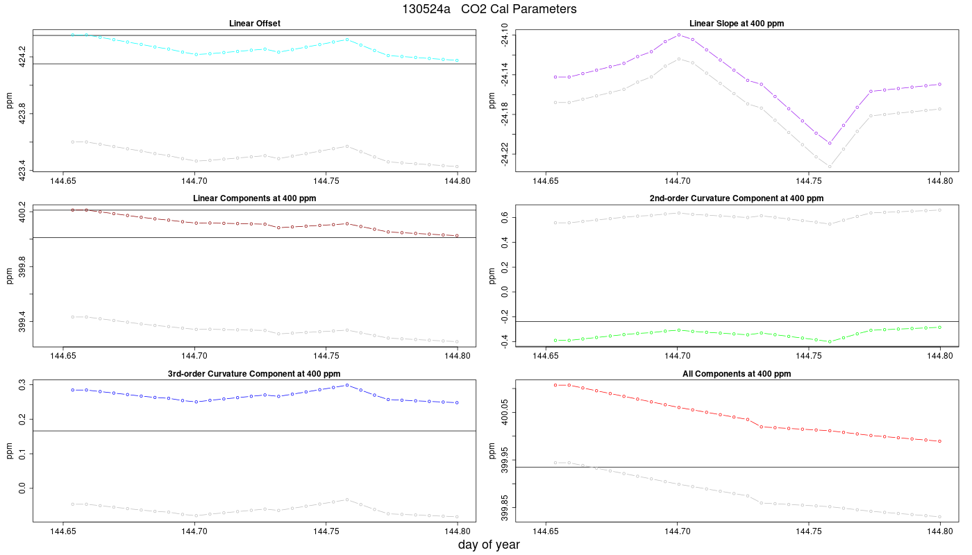 CO2 Parameters