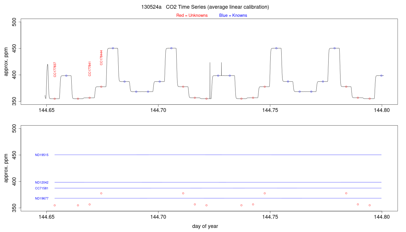 CO2 Timeseries