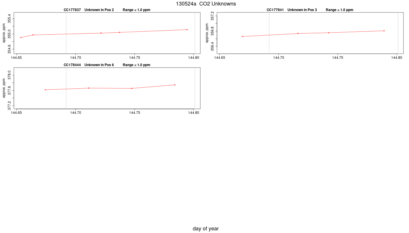 CO2 Unknowns