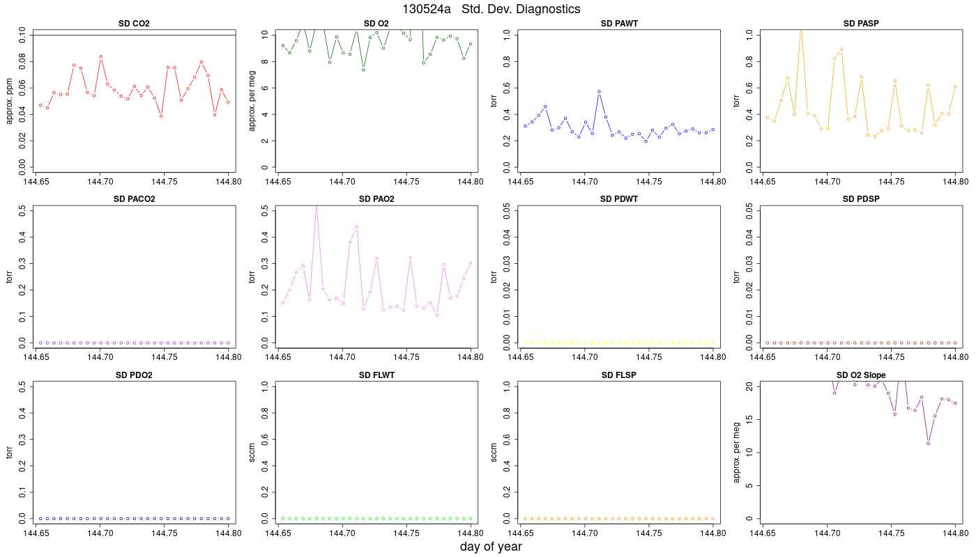 CO2 Std. Dev. Diag.