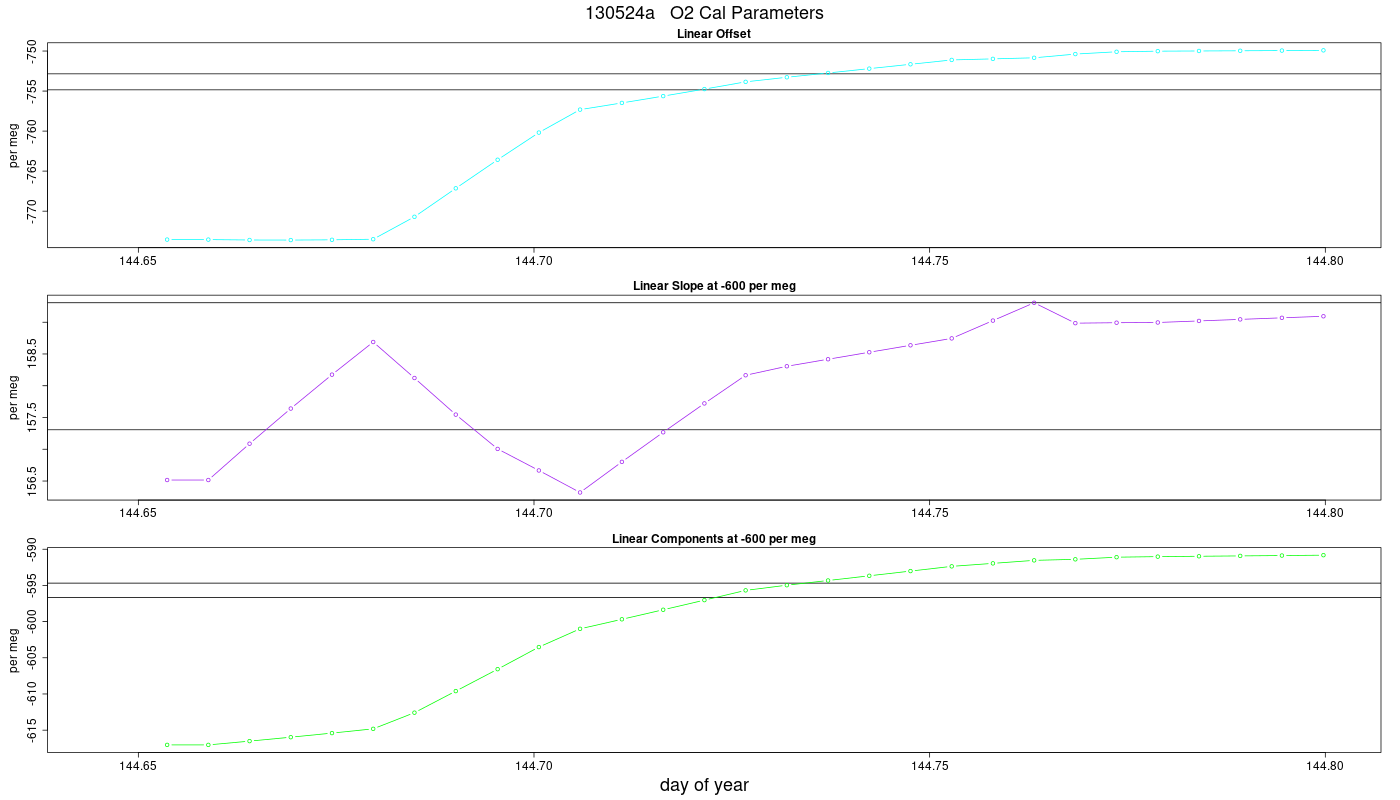 O2 Parameters
