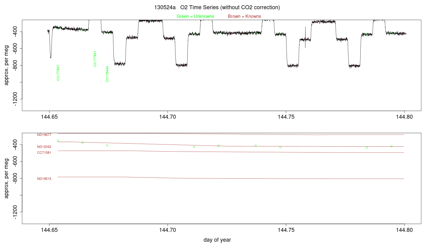 O2 Timeseries