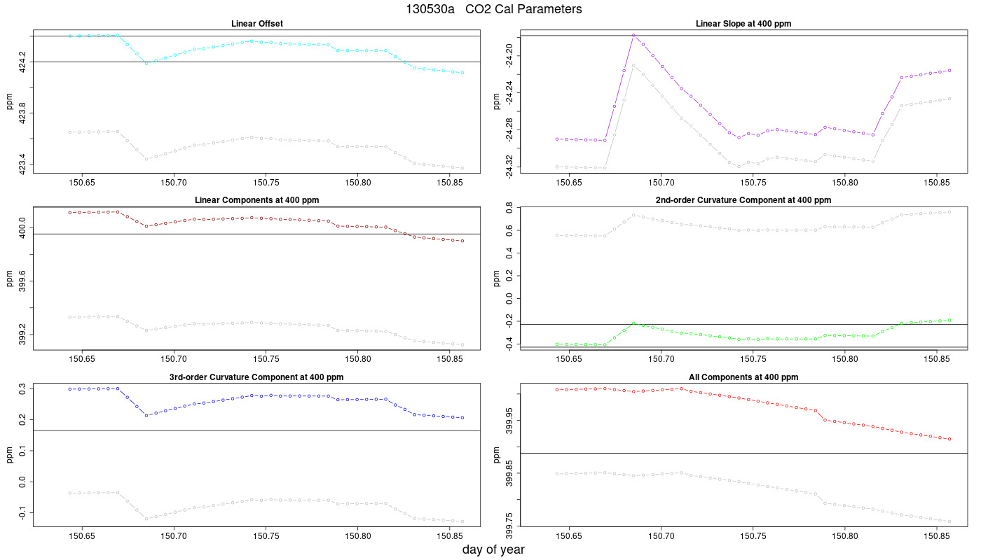 CO2 Parameters