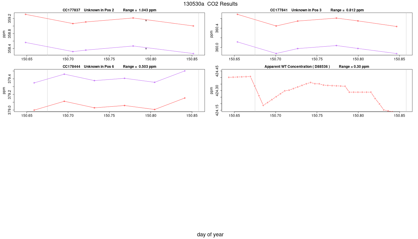 CO2 Results