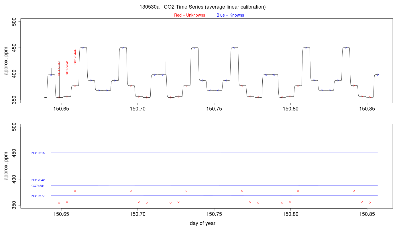 CO2 Timeseries