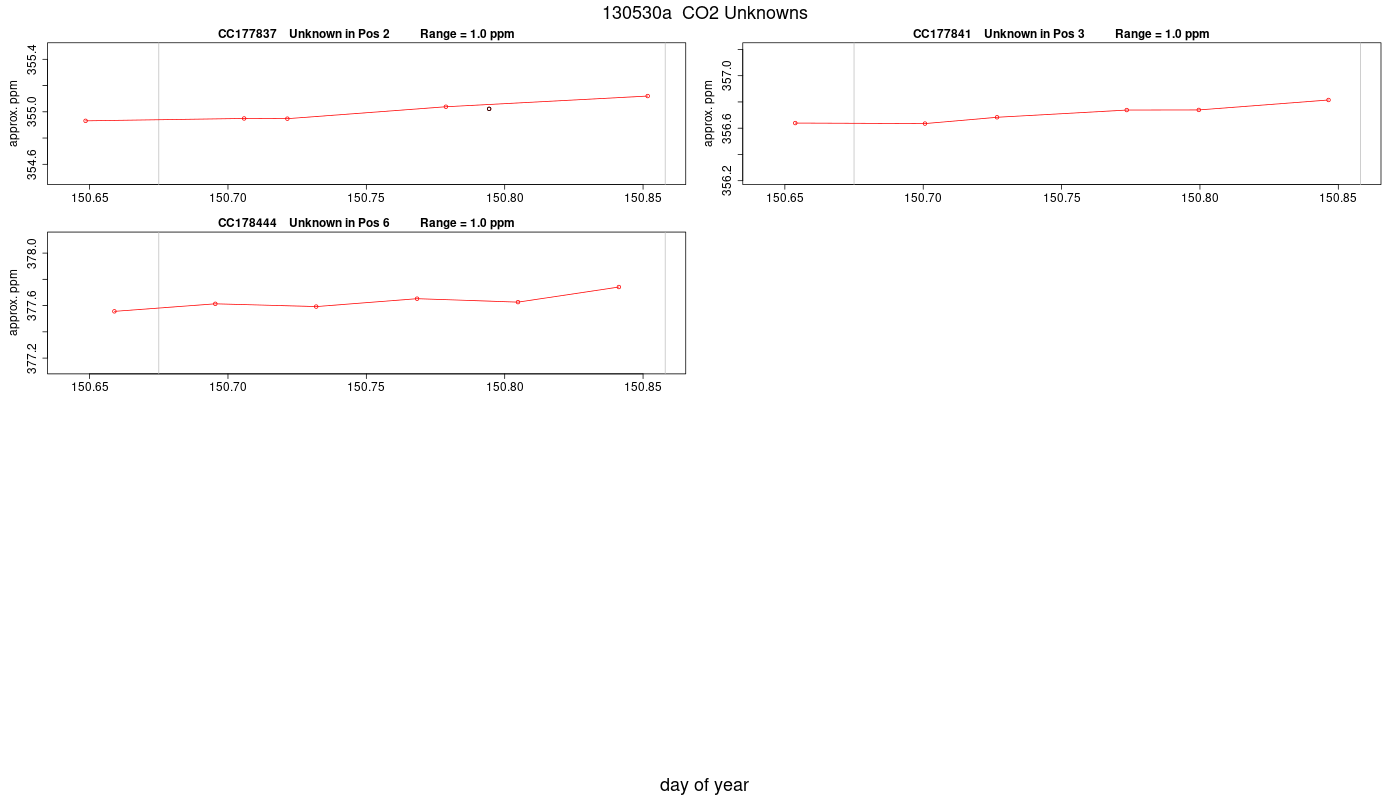 CO2 Unknowns