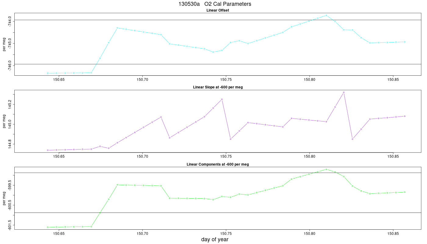O2 Parameters