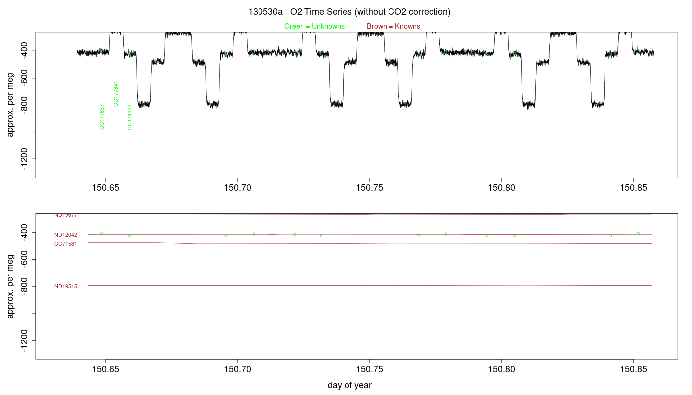 O2 Timeseries