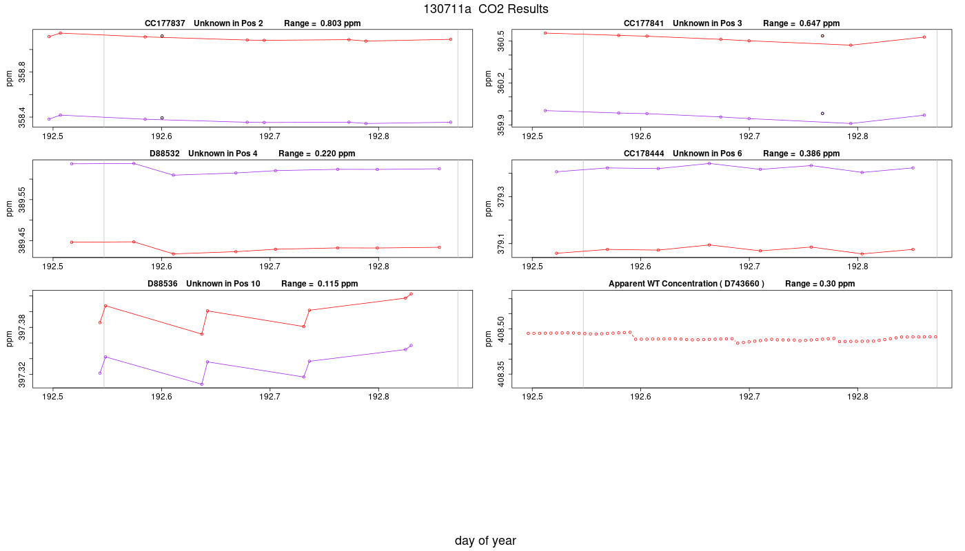 CO2 Results