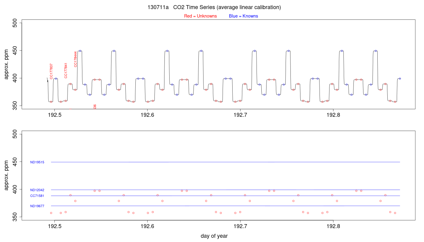 CO2 Timeseries