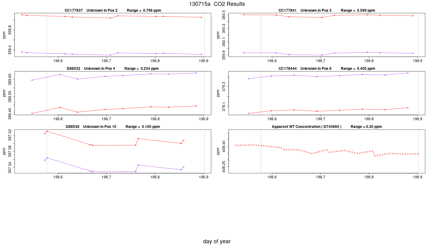 CO2 Results
