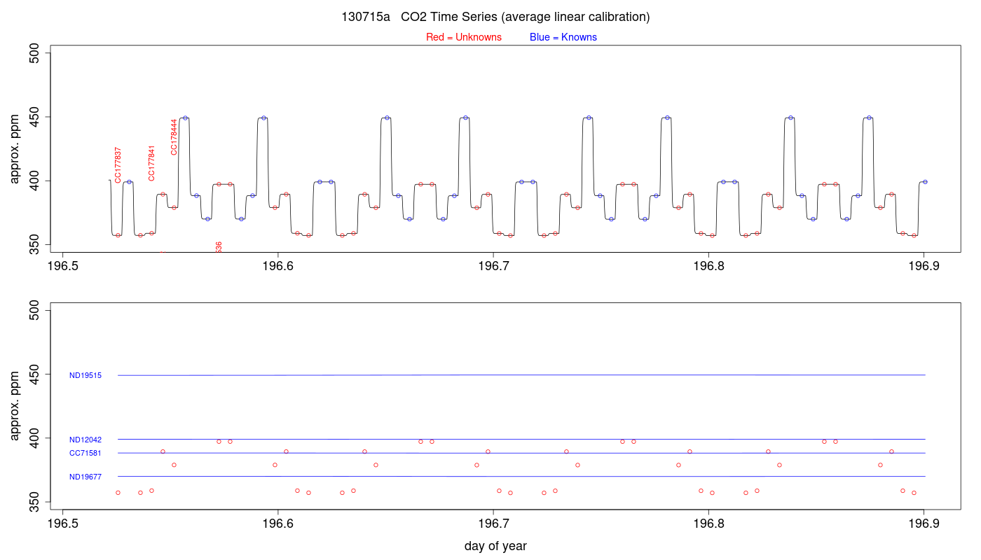 CO2 Timeseries
