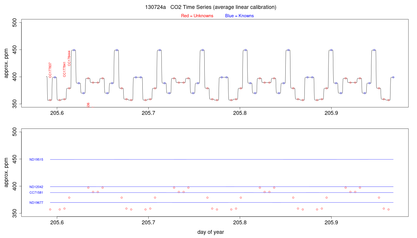 CO2 Timeseries