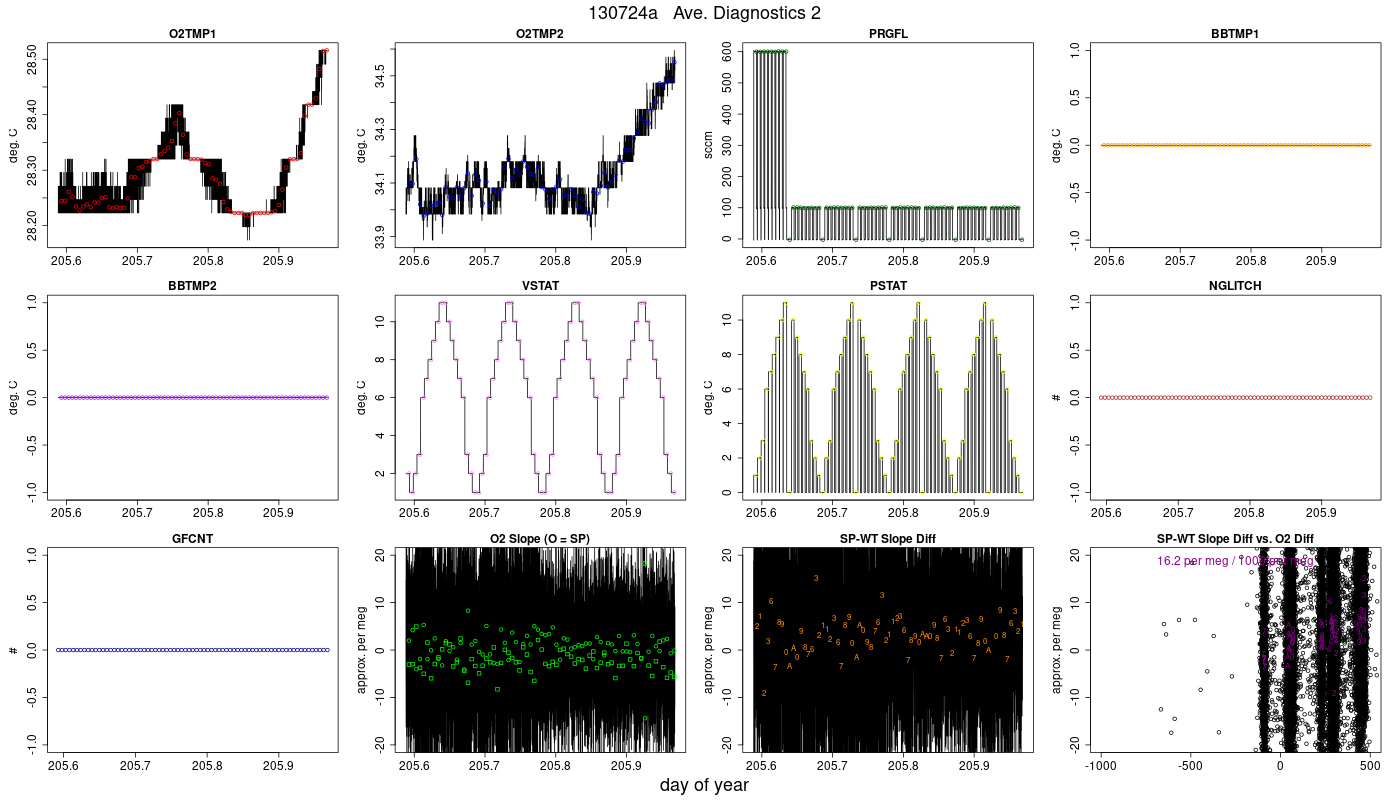 CO2 Diagnostics 2