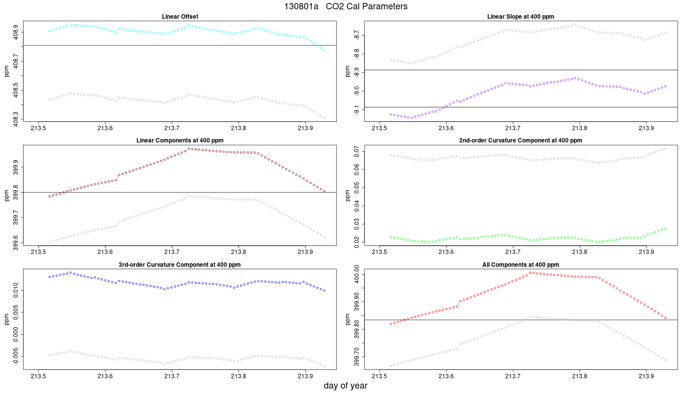 CO2 Parameters