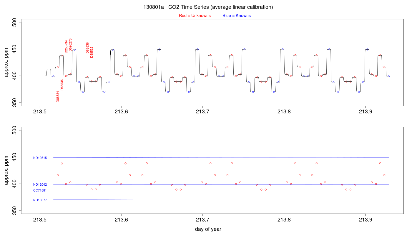 CO2 Timeseries