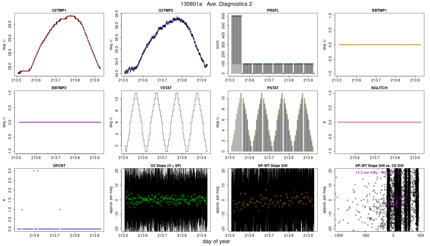 CO2 Diagnostics 2