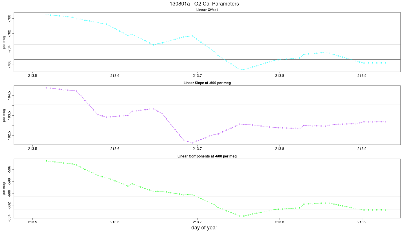 O2 Parameters