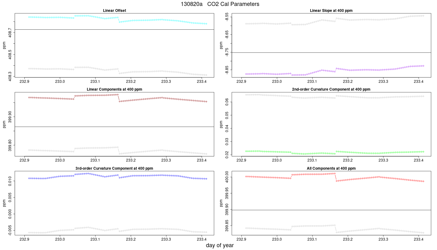 CO2 Parameters