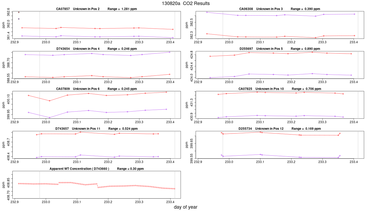 CO2 Results