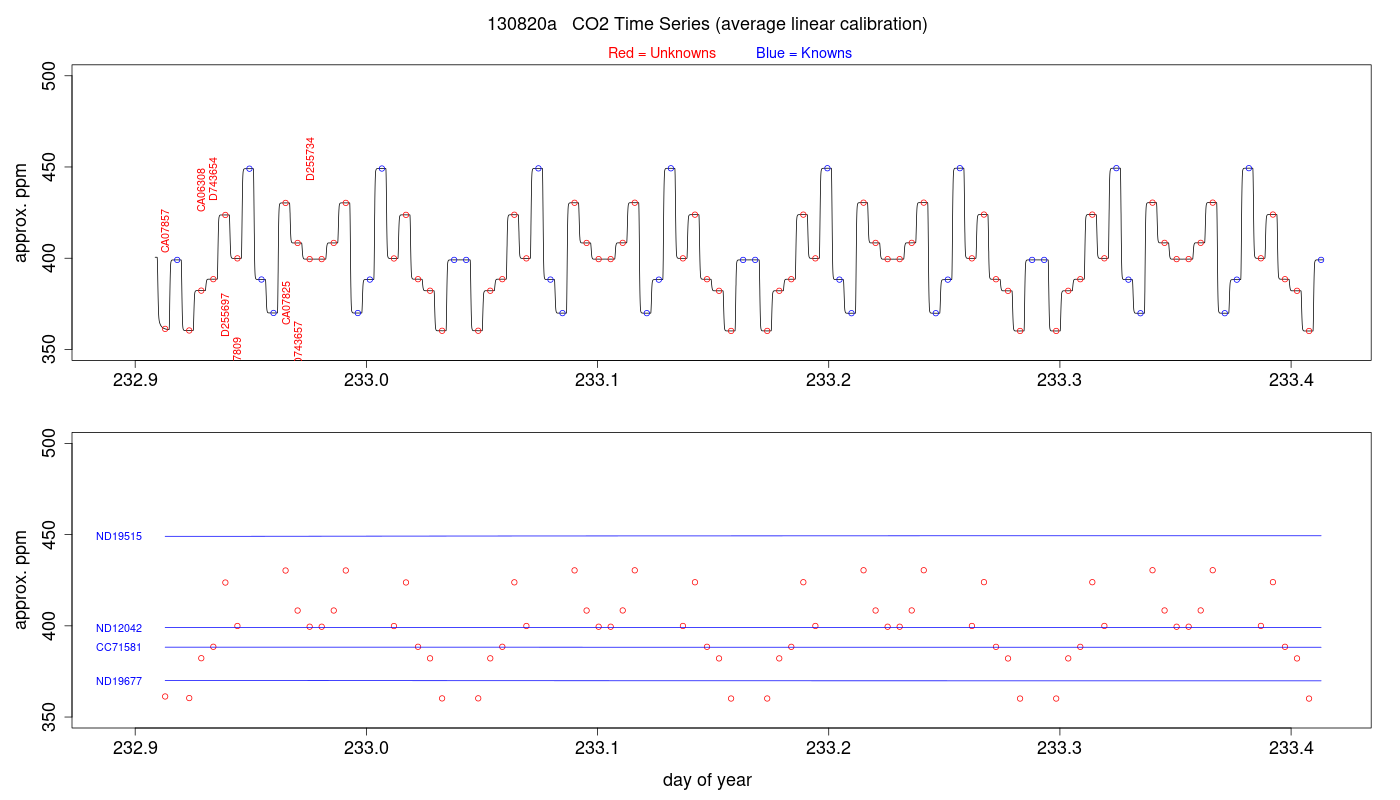 CO2 Timeseries