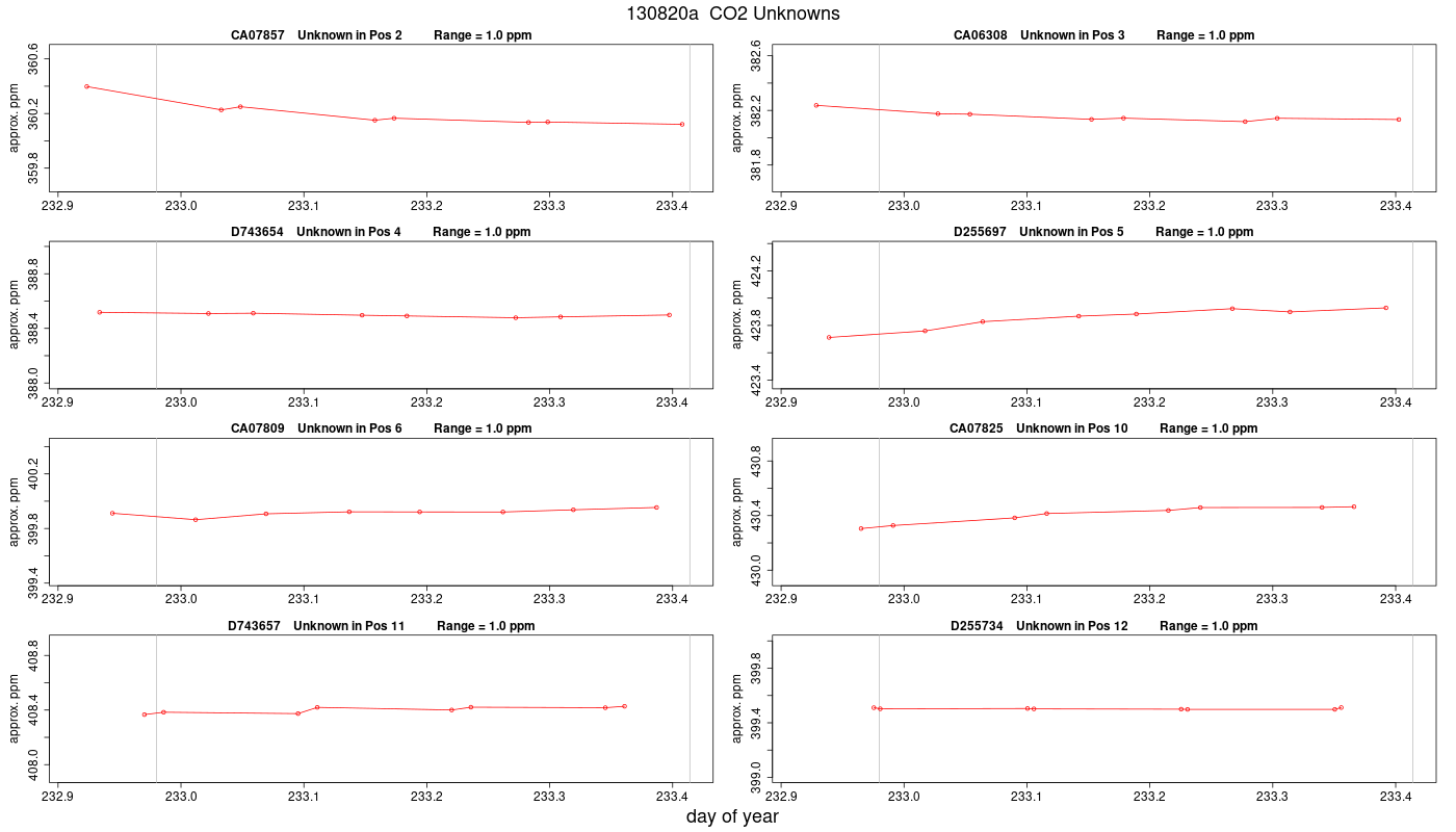 CO2 Unknowns