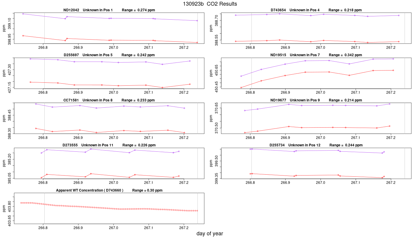 CO2 Results