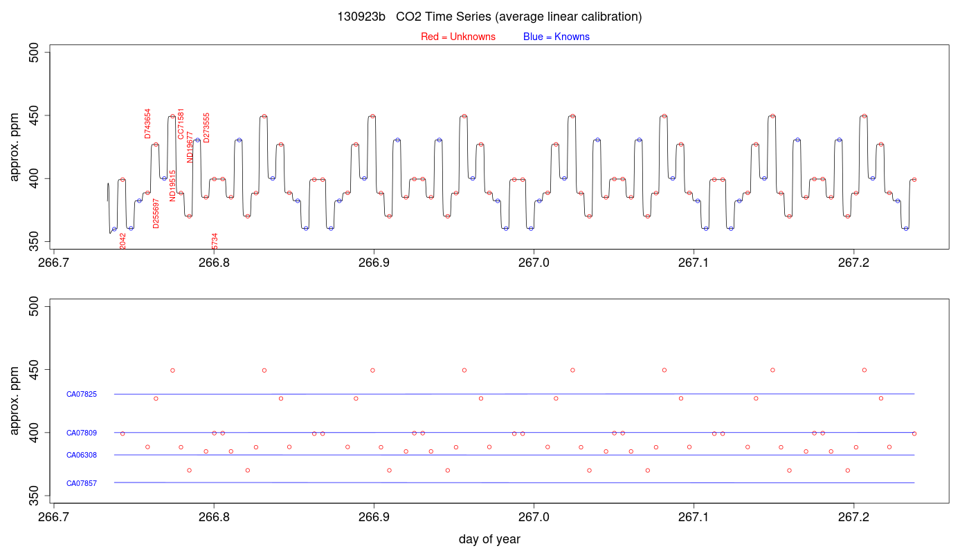 CO2 Timeseries