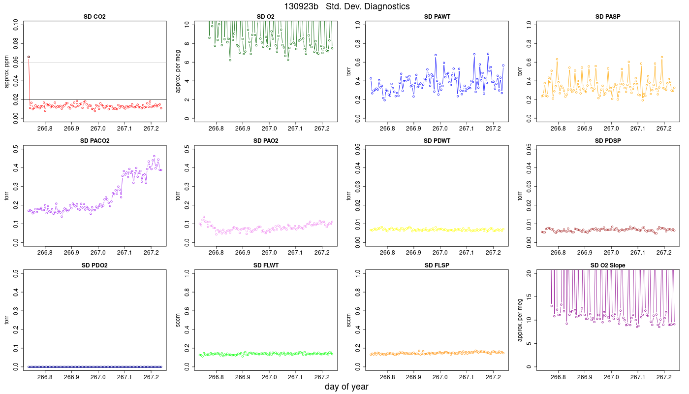 CO2 Std. Dev. Diag.