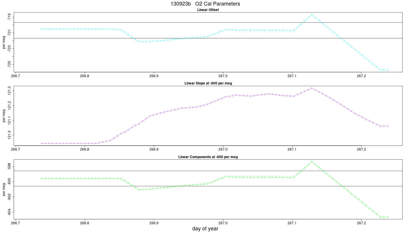 O2 Parameters