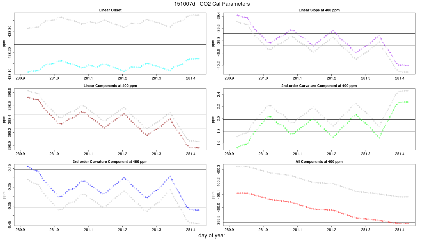 CO2 Parameters