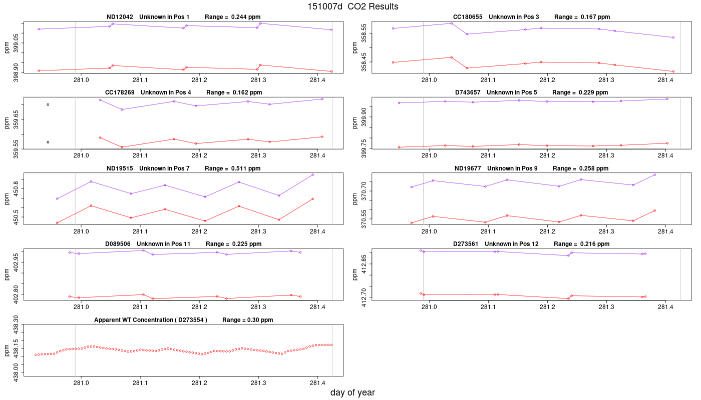 CO2 Results