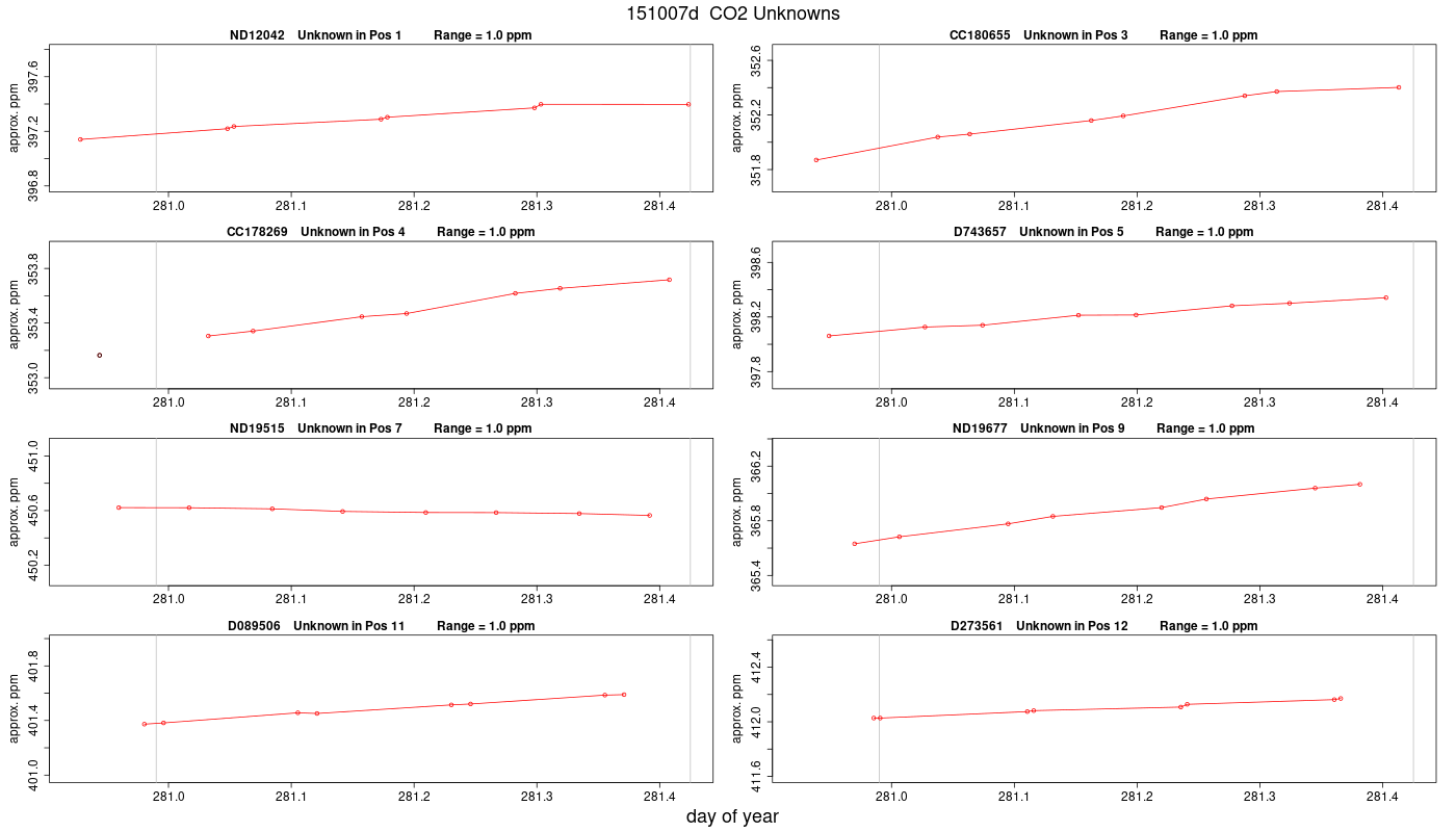 CO2 Unknowns