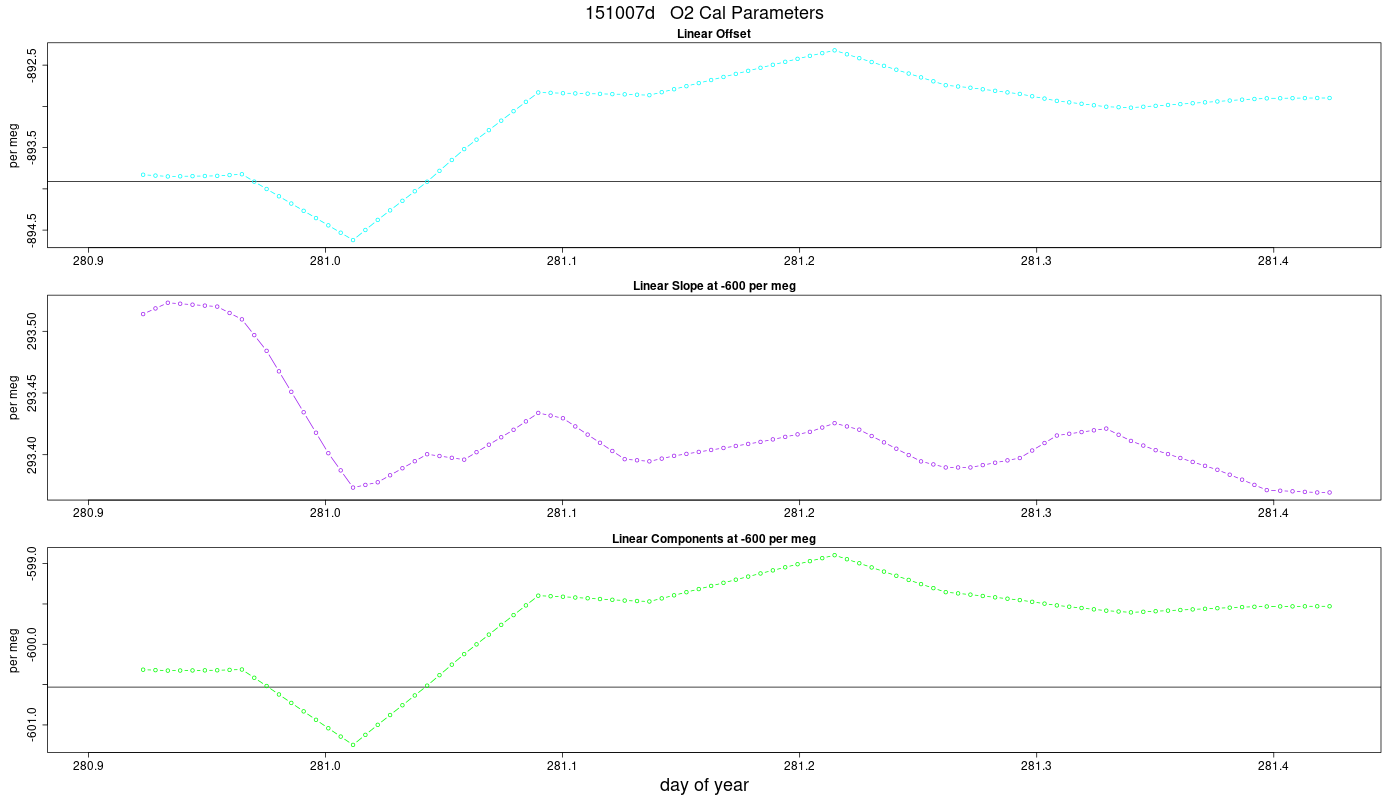 O2 Parameters