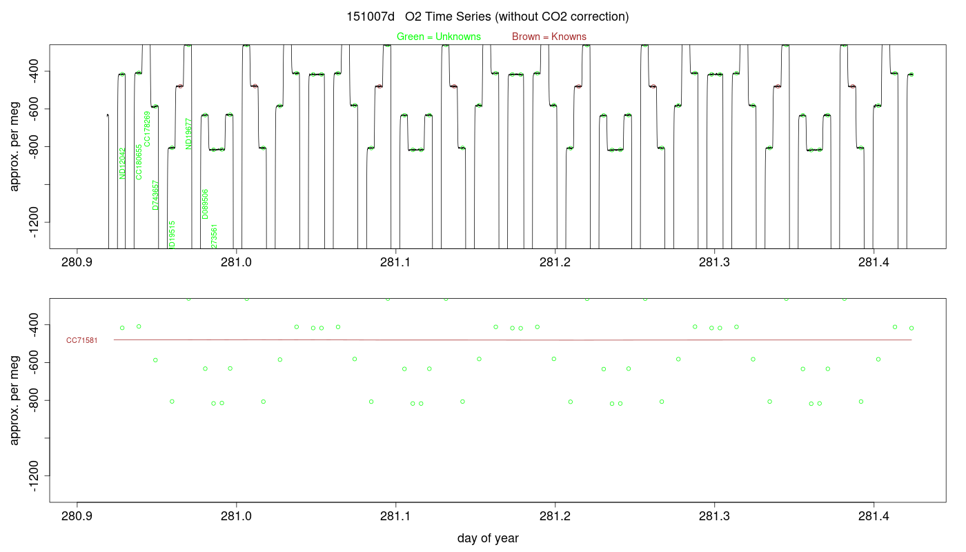 O2 Timeseries