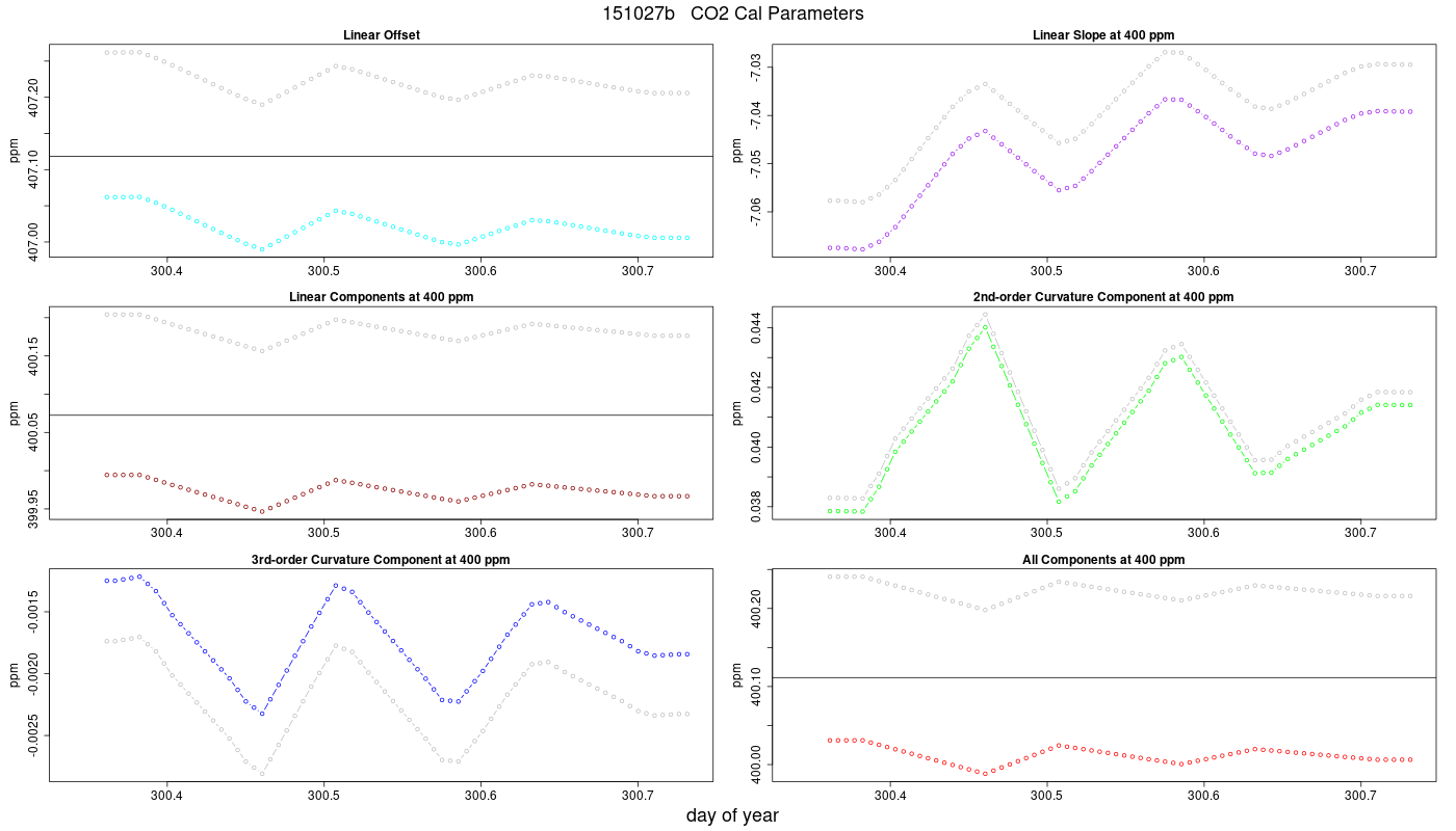 CO2 Parameters