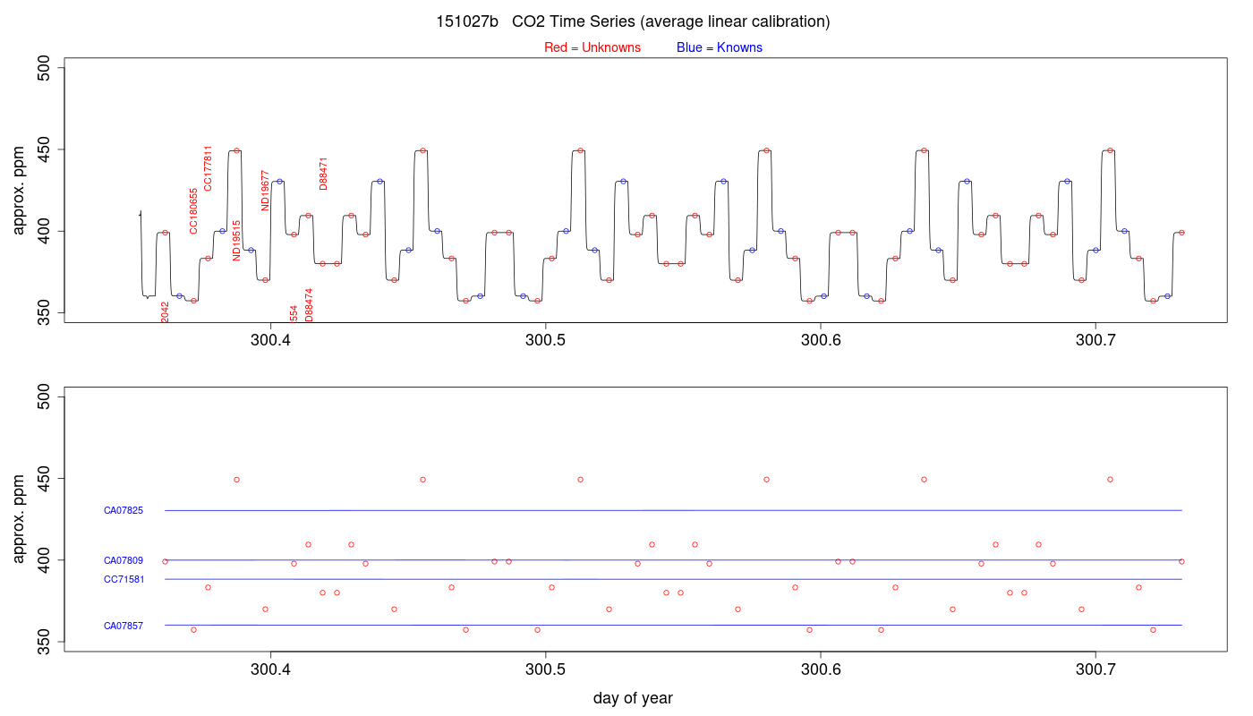 CO2 Timeseries