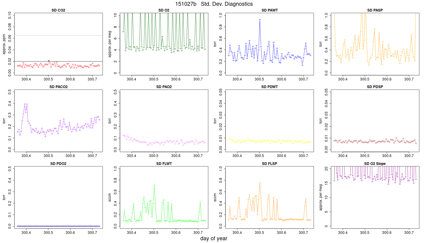 CO2 Std. Dev. Diag.