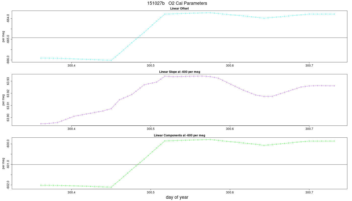 O2 Parameters