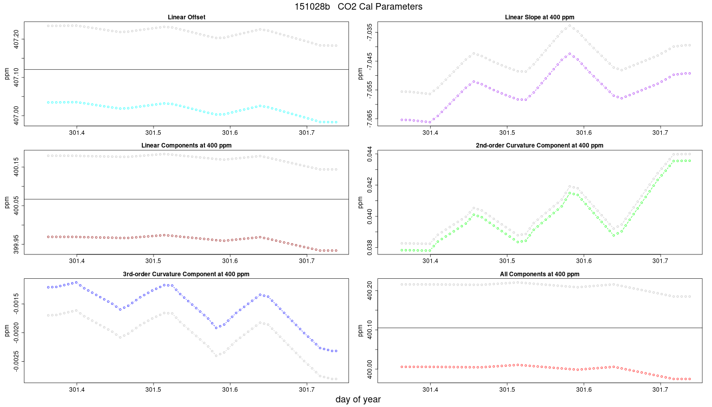 CO2 Parameters