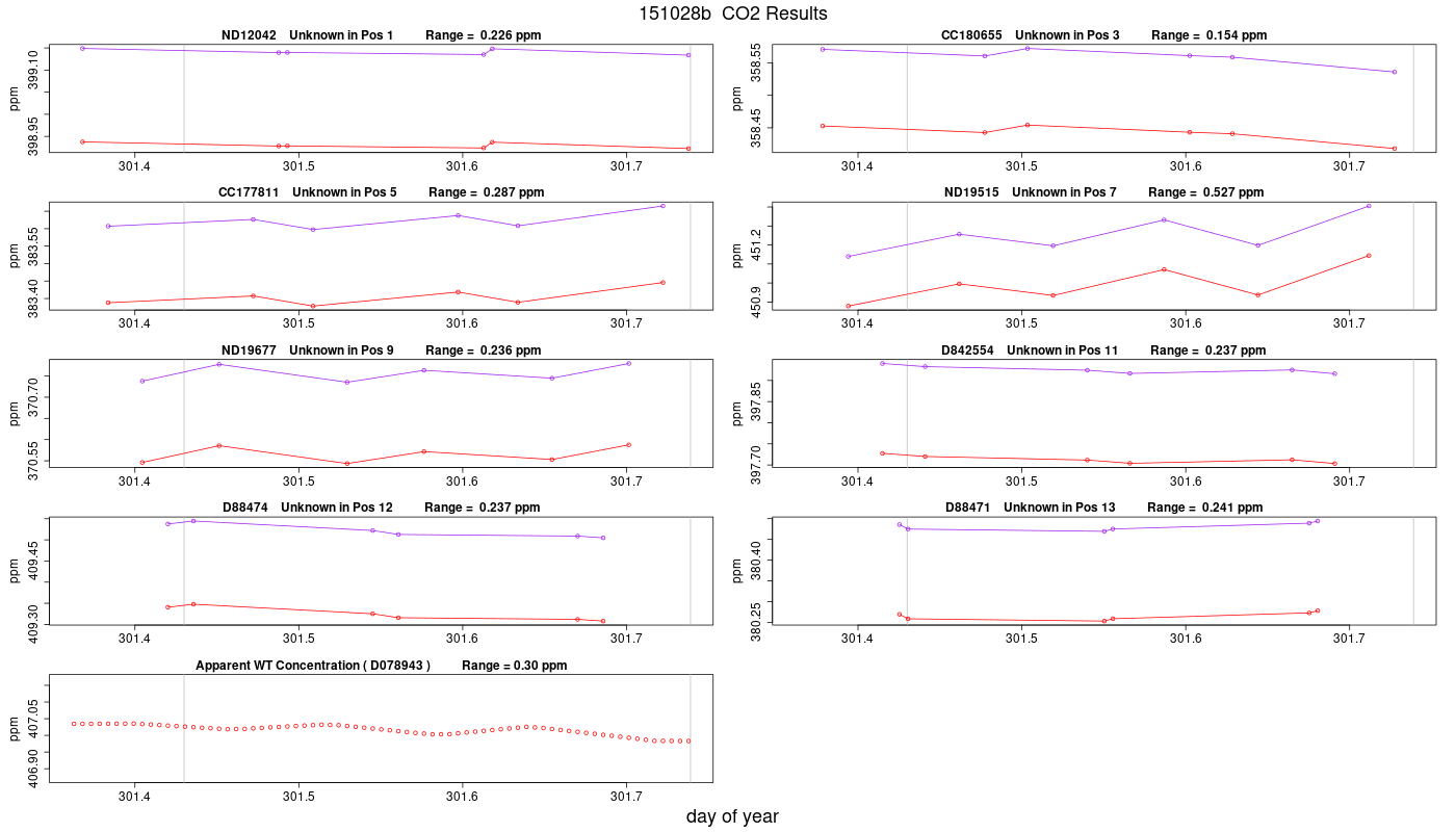CO2 Results