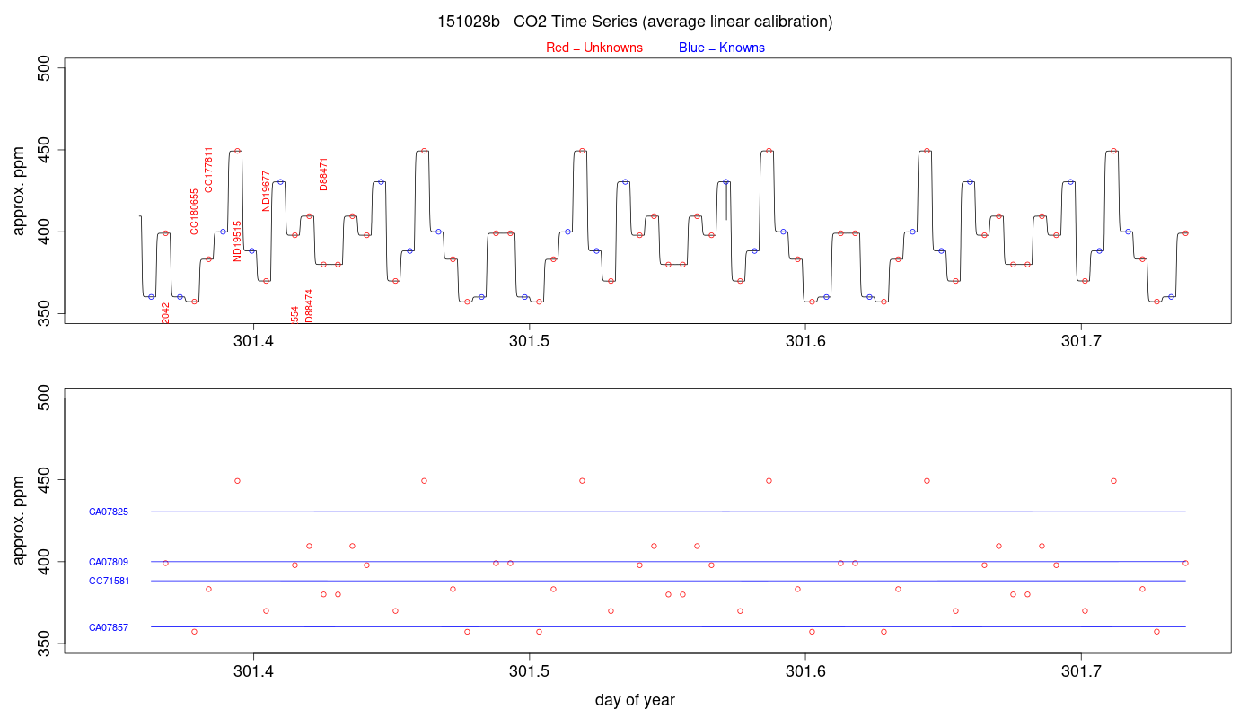 CO2 Timeseries