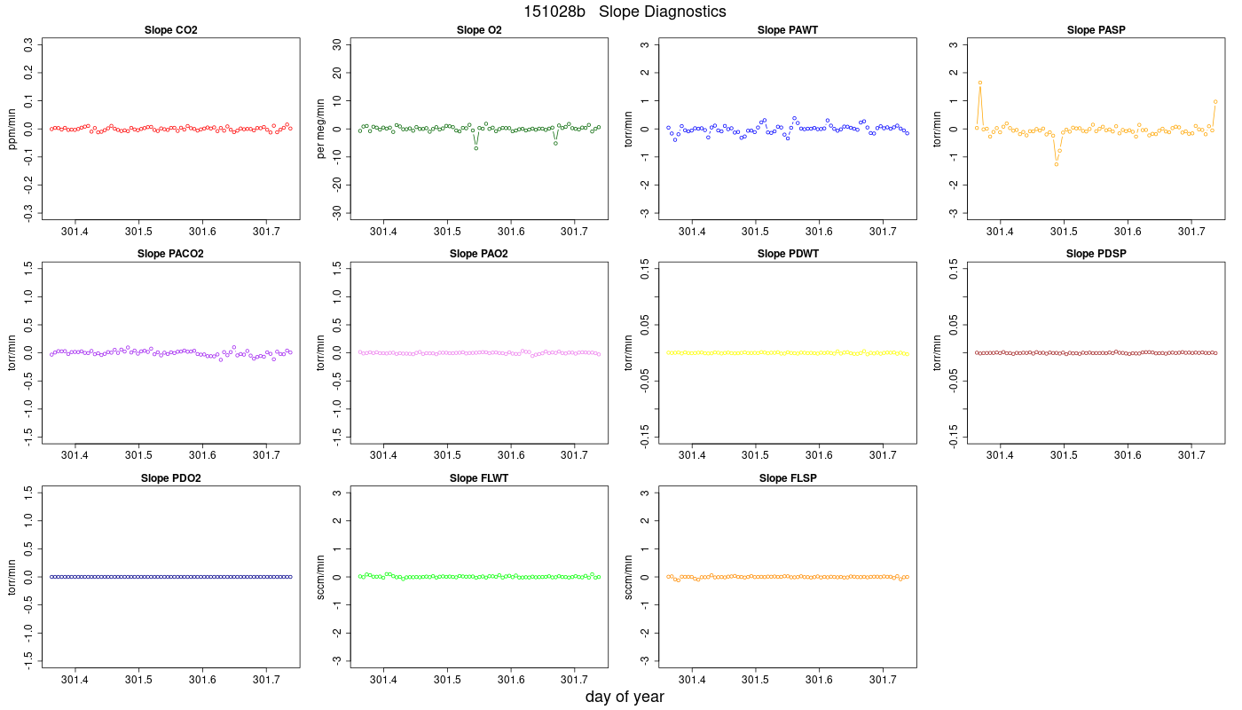 CO2 Jog Slopes