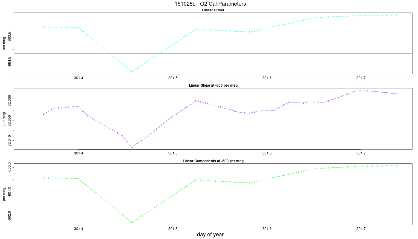 O2 Parameters