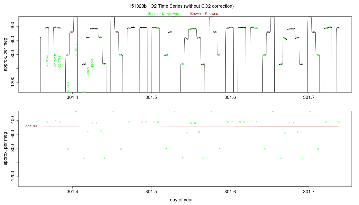 O2 Timeseries
