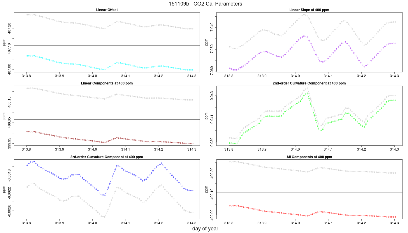 CO2 Parameters
