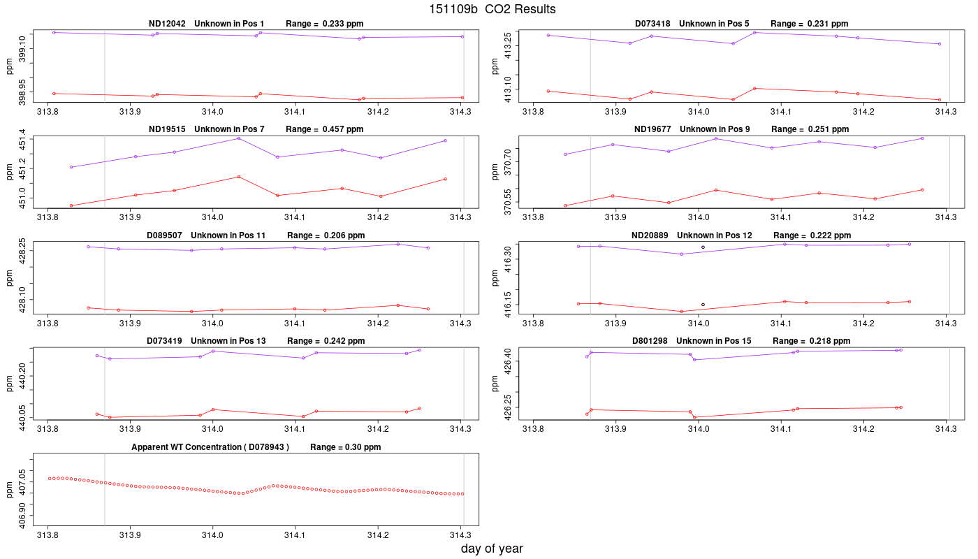 CO2 Results