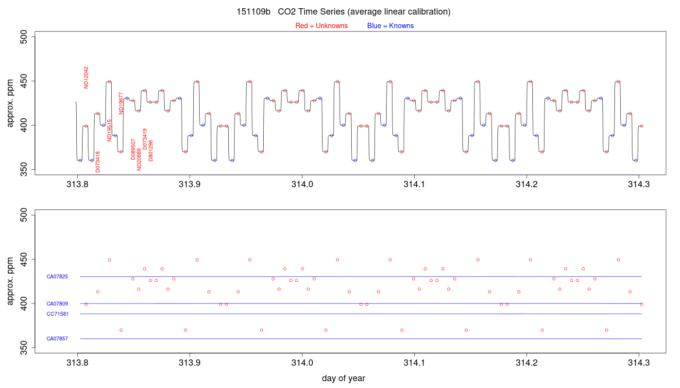 CO2 Timeseries