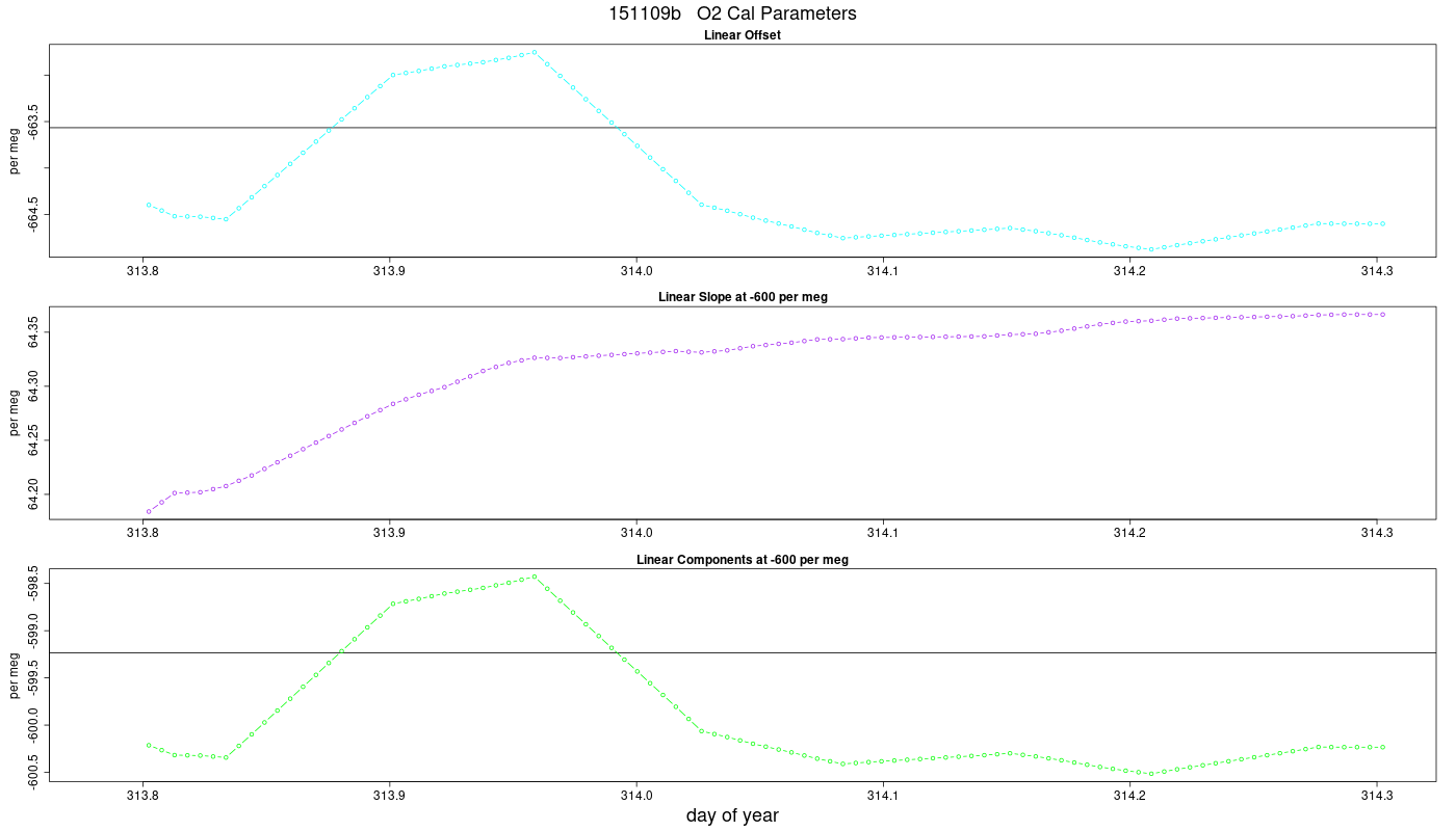 O2 Parameters