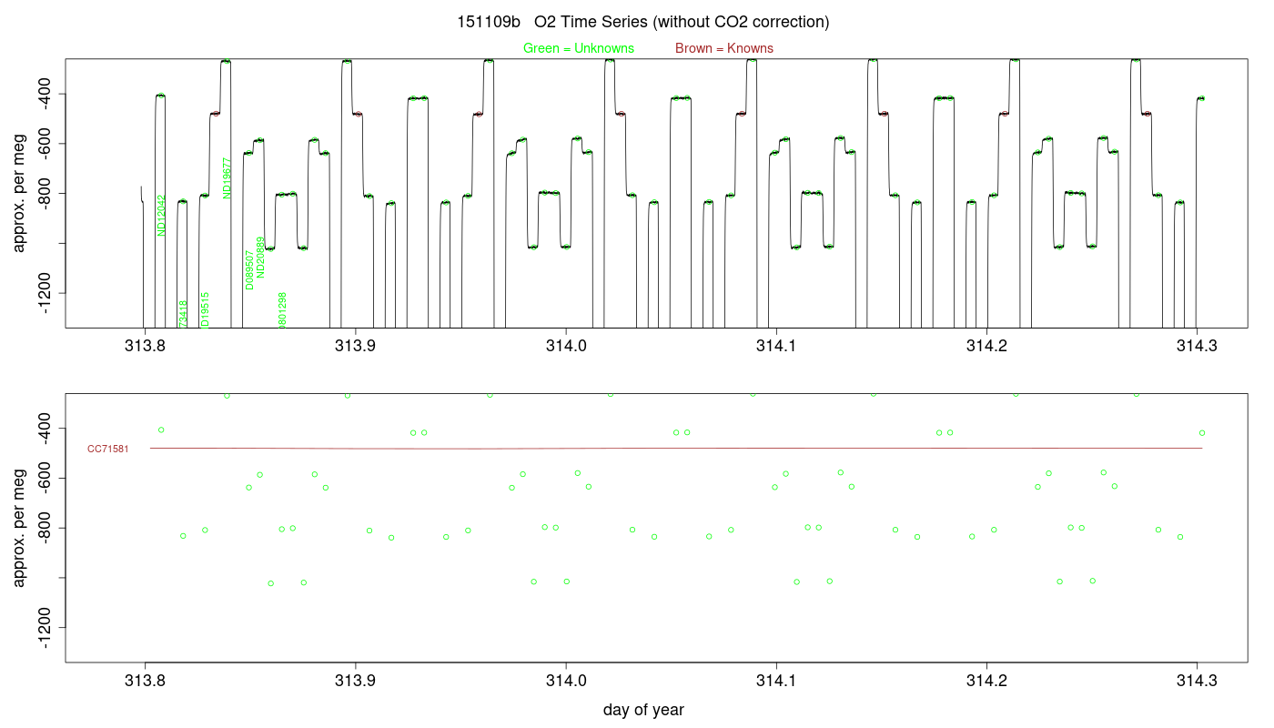 O2 Timeseries